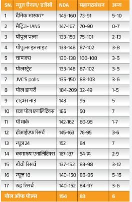 18 एजेंसियों के सर्वे में NDA की सरकार, 153 सीटों के साथ स्पष्ट बहुमत