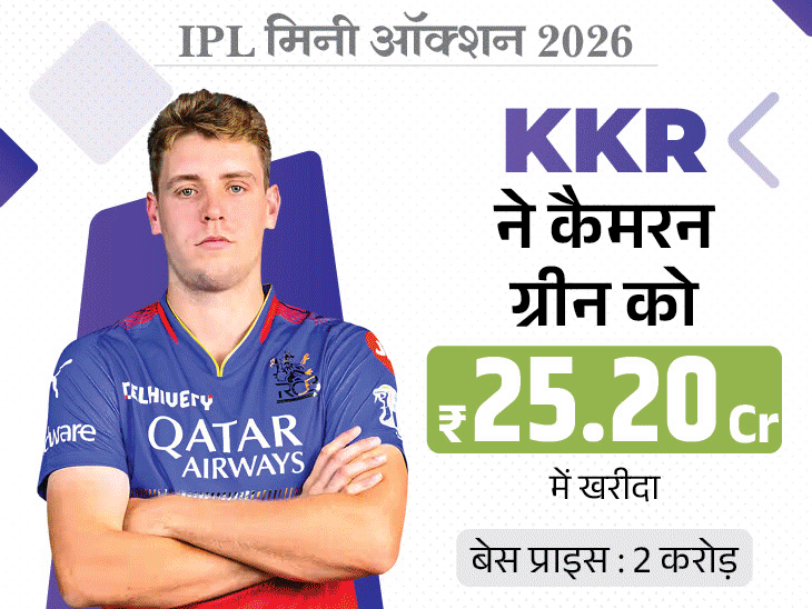 IPL 2026 ऑक्शन: CSK ने प्रशांत वीर और कार्तिक शर्मा को 14.20 करोड़ में खरीदा